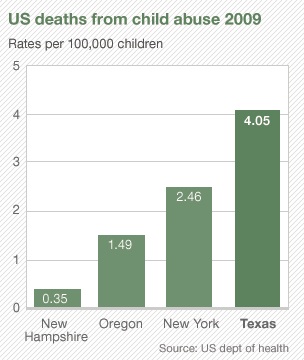 Chart - Child Fatility Prevalence by US State